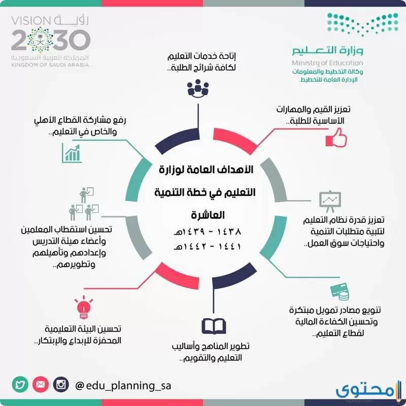 تخصصات مطلوبة في سوق العمل السعودي